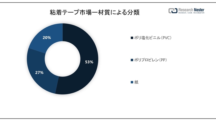 Adhesive Tapes Market Share