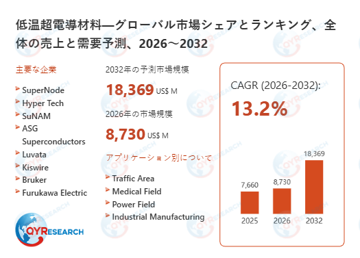 低温超電導材料の世界市場規模：最新トレンド、成長要因、今後動向2026-2032