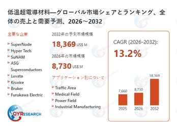 低温超電導材料の世界市場規模：最新トレンド、成長要因、今後動向2026-2032