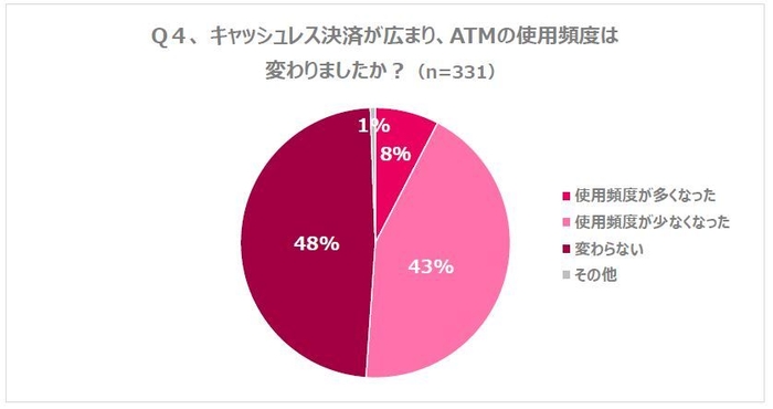 Q4. キャッシュレス決済が広まり、ATMの使用頻度は変わりましたか？