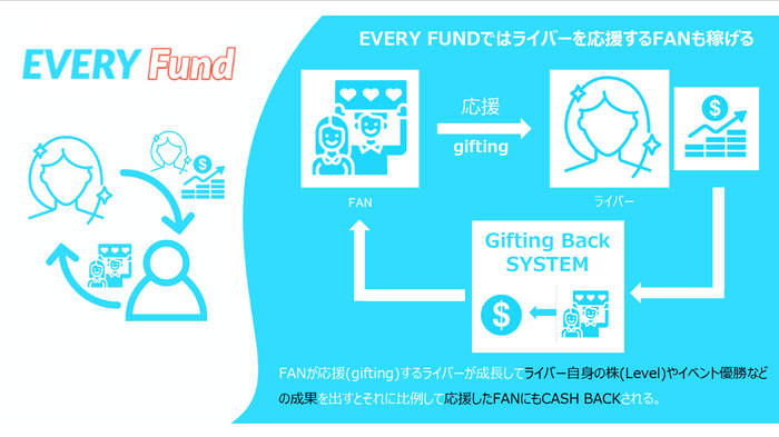 EVERY Fund概要