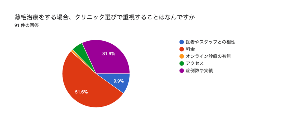 薄毛治療をする場合、クリニック選びで重視することはなんですか