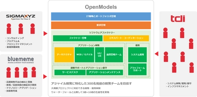 情報技術開発、超高速開発ソリューション「OutSystems」の メニュー強化に向け、アジャイル開発に特化したシステム開発会社 「OpenModels(BlueMeme子会社)」の設立に伴い、 BlueMeme、シグマクシスとの協業を開始