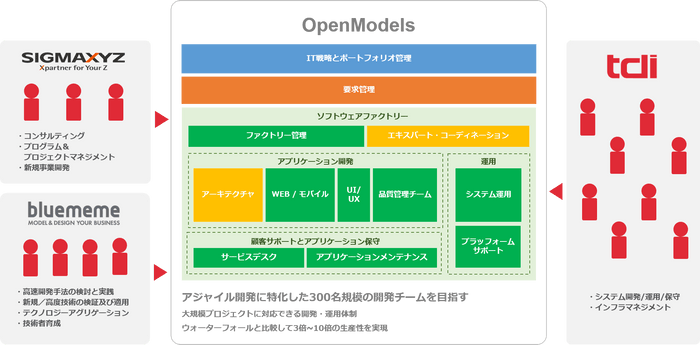 大規模アジャイル開発デリバリーに対応する OpenModels