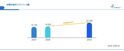 冷間引抜きステンレス鋼市場調査レポート：成長要因と投資機会分析2026