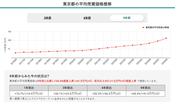東京都の平均売買価格推移（マンションナビ）