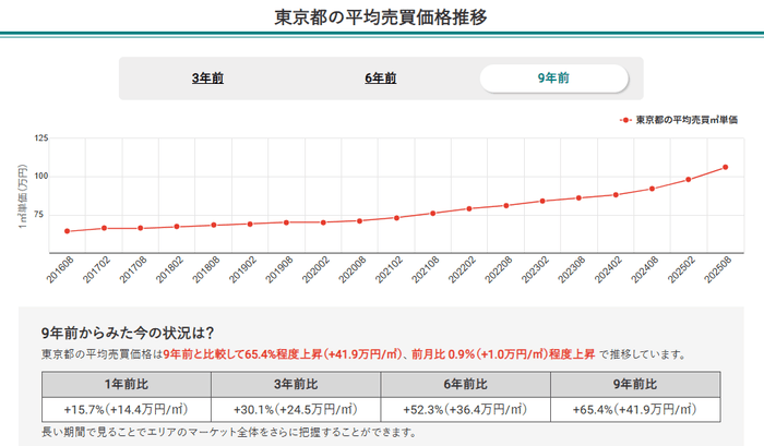 東京都の平均売買価格推移（マンションナビ）