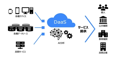 スカラ、データ連携基盤によるAI分析を行うアレグロスマートとの 共創により、地域課題の解決策を社会実装するデータビジネスを推進