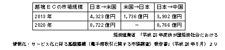 表１：越境ＥＣの市場規模