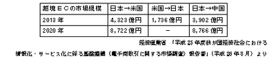 表1:越境ECの市場規模