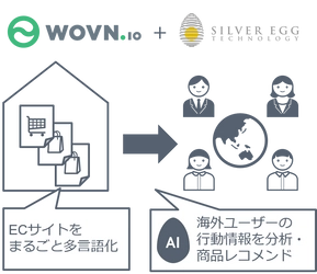 シルバーエッグ・テクノロジーとWOVN.ioが、 海外向けデジタルコマース支援で業務提携