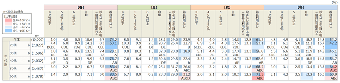 年代別就寝時の湿度管理器具の設定湿度