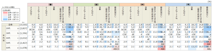 年代別就寝時の湿度管理器具の設定湿度