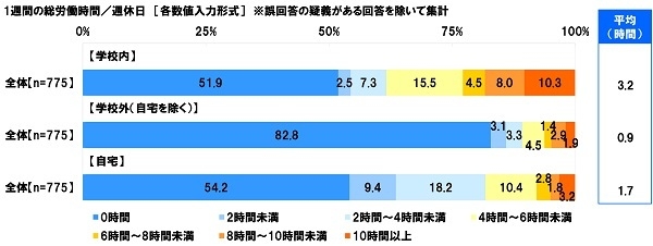 1週間の総労働時間／週休日