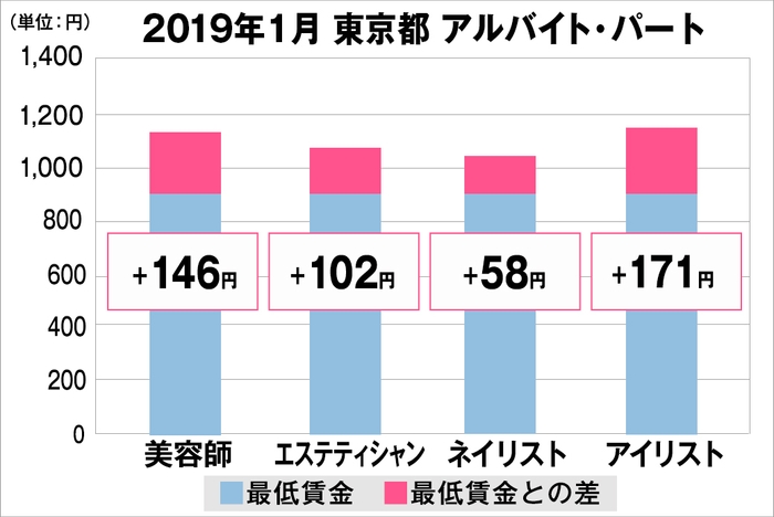 東京都の美容業界における採用時給料に関する調査結果（アルバイト・パート）2019年1月美プロ調べ