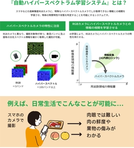 ＜業界初※＞アルカイック、ファンリードと 『自動ハイパースペクトラム学習システム』を共同開発