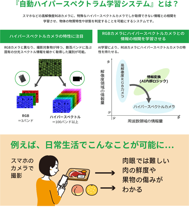 「自動ハイパースペクトラム学習システム」とは？