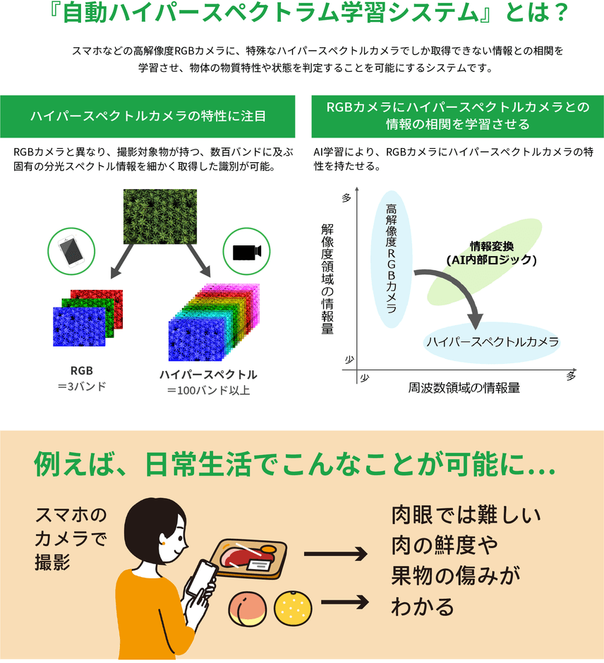 「自動ハイパースペクトラム学習システム」とは?