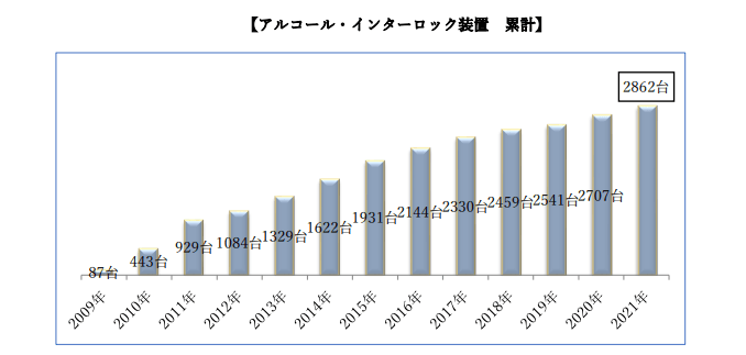 13年で累計(1月~12月起算)は2800台を超えました(ほぼトラック事業者である)。