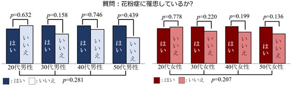 参考：花粉症の調査結果と加齢との関連性