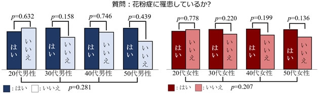 参考：花粉症の調査結果と加齢との関連性