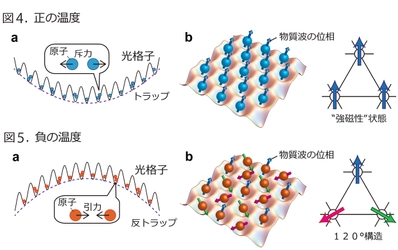 フラストレートした量子磁性体の量子シミュレーション方法を提唱　&#8211;負の絶対温度をもつ気体の有効利用&#8211;