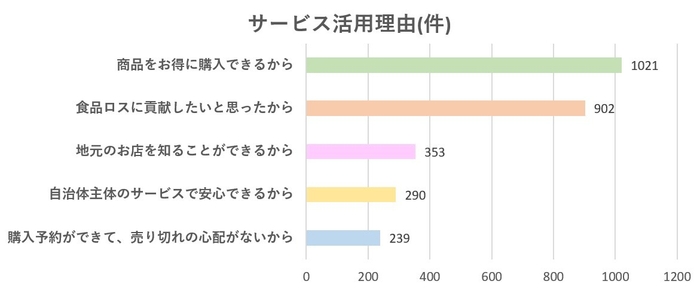 グラフ1　サービス活用理由