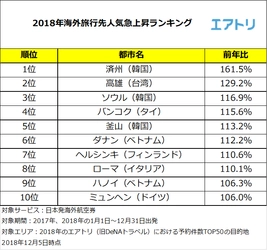 2017年からランクを上げ韓国の「済州」が1位！ 2018年は近場のアジアが人気急上昇！