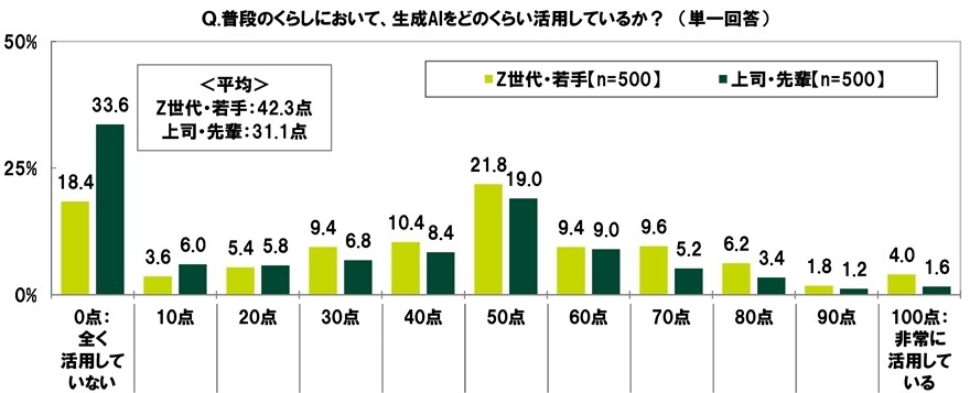 普段の生活での生成AIの活用度