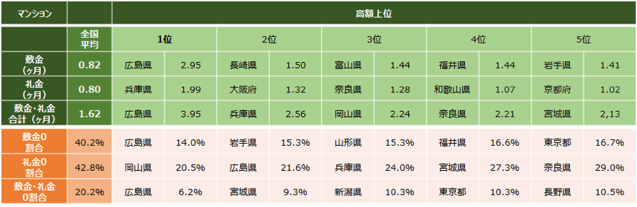 高額上位