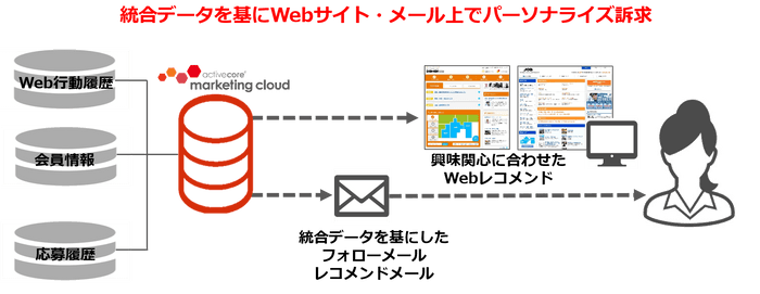 「activecore marketing cloud」活用イメージ