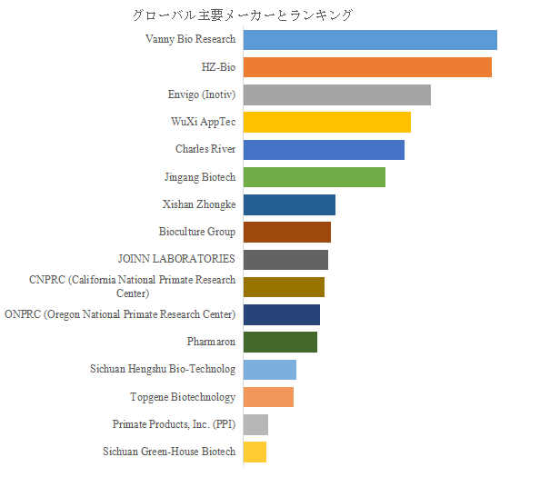 図. 世界の実験猿市場におけるトップ16企業のランキングと市場シェア(2024年の調査データに基づく;最新のデータは、当社の最新調査データに基づいている)