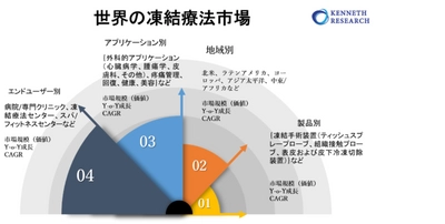 世界の凍結療法の市場規模―2022-2030年の予測期間中に12％のCAGRで拡大すると予測