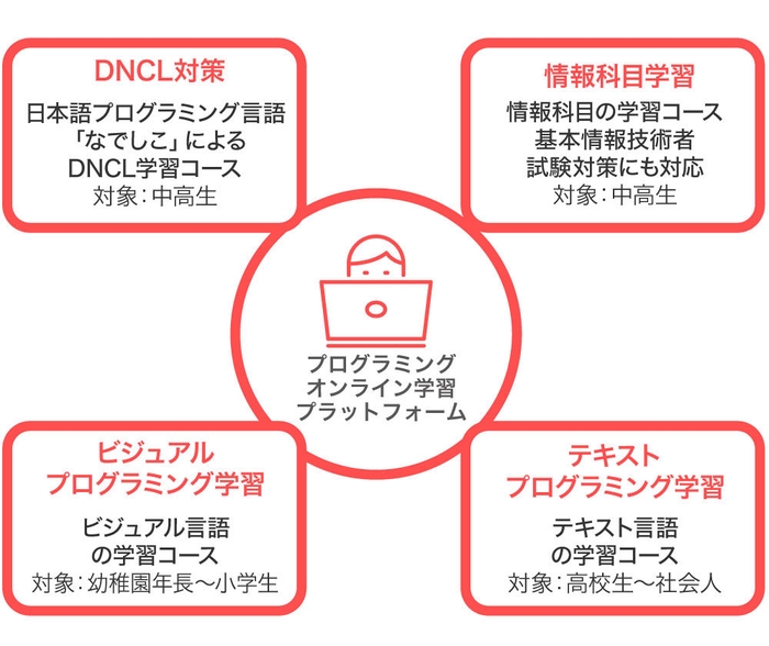 大学入試対策用プログラミング学習コース