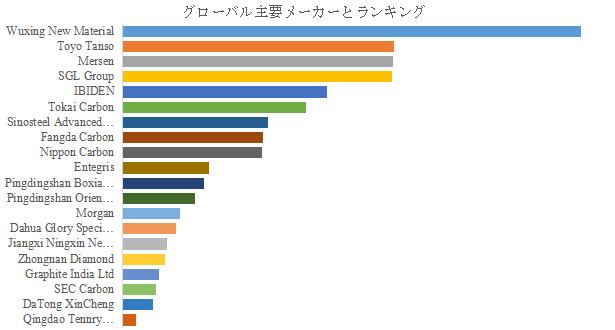 図.   世界の特殊黒鉛市場におけるトップ20企業のランキングと市場シェア（2024年の調査データに基づく；最新のデータは、当社の最新調査データに基づいている）