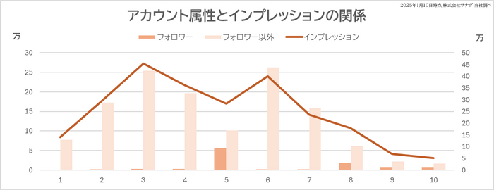 アカウント属性とインプレッションの関係