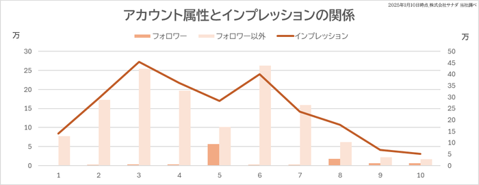 アカウント属性とインプレッションの関係