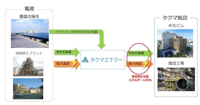 タクマ本社ビルと播磨工場に再エネ100%電力を導入