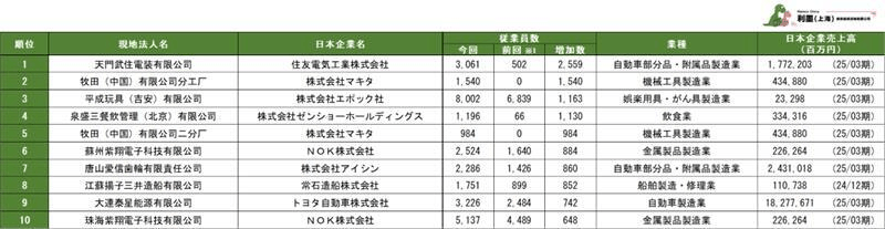 表2 中国日系企業現地法人の従業員増加数ランキング1~10位