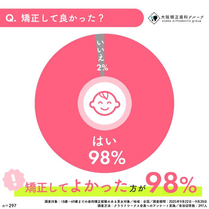 Q:矯正してよかった?アンケート結果