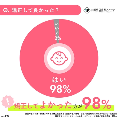 大阪矯正歯科グループが『矯正の満足度調査』を実施 - 98％が治療結果に満足。 審美面・心理面で変化を実感した人は6割超も！？