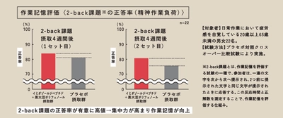 イミダゾールジペプチド×黒大豆ポリフェノールの 同時摂取による作業記憶向上を日本予防医薬が世界初※1確認　 ～学術誌「薬理と治療」vol.52に論文掲載～