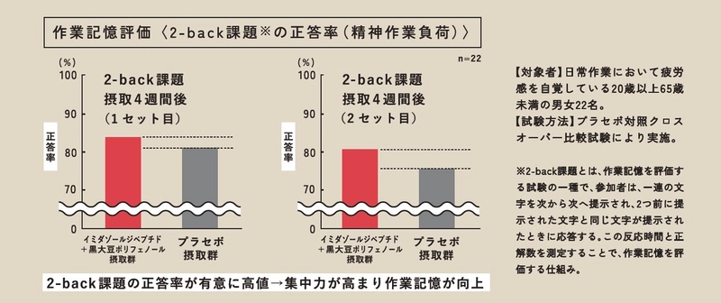 イミダゾールジペプチド×黒大豆ポリフェノールの 同時摂取による作業記憶向上を日本予防医薬が世界初※1確認　 ～学術誌「薬理と治療」vol.52に論文掲載～