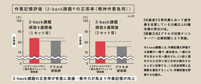 イミダゾールジペプチドと黒大豆ポリフェノール同時摂取による作業記憶向上