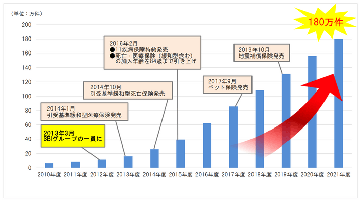 SBIいきいき少短 資料請求件数の推移