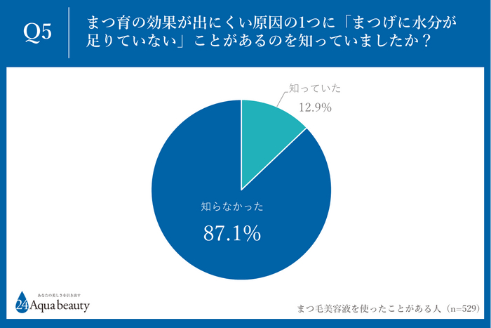 Q5.まつ育の効果が出にくい原因の1つに「まつげに水分が足りていない」ことがあるのを知っていましたか？