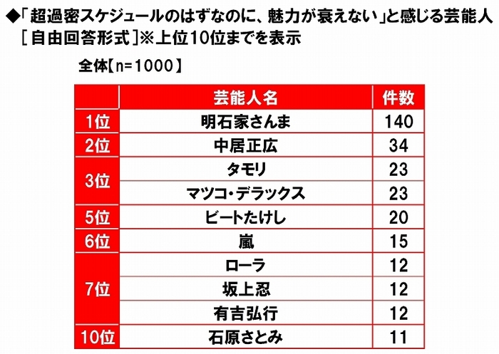 超過密スケジュールでも魅力が衰えない芸能人