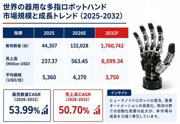 器用な多指ロボットハンド市場規模マップ＋シェア＋フレームワーク