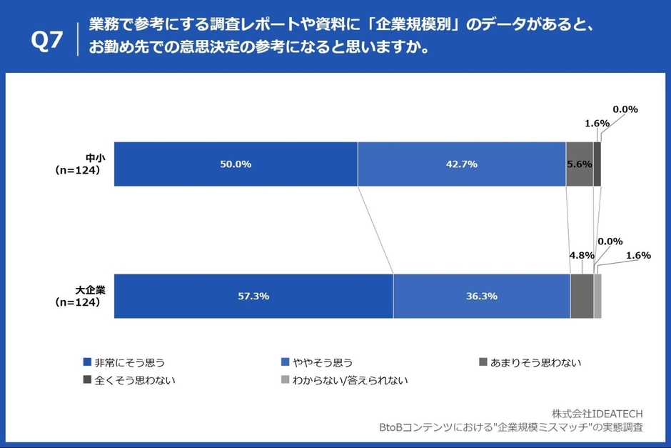 Q7. 業務で参考にする調査レポートや資料に「企業規模別」のデータがあると、お勤め先での意思決定の参考になると思いますか。