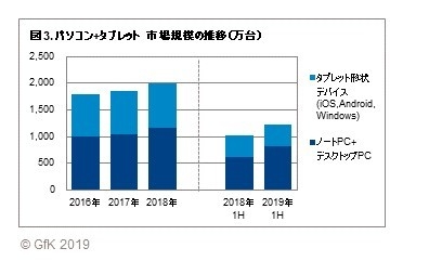 図3. パソコン+タブレット　市場規模の推移（万台）